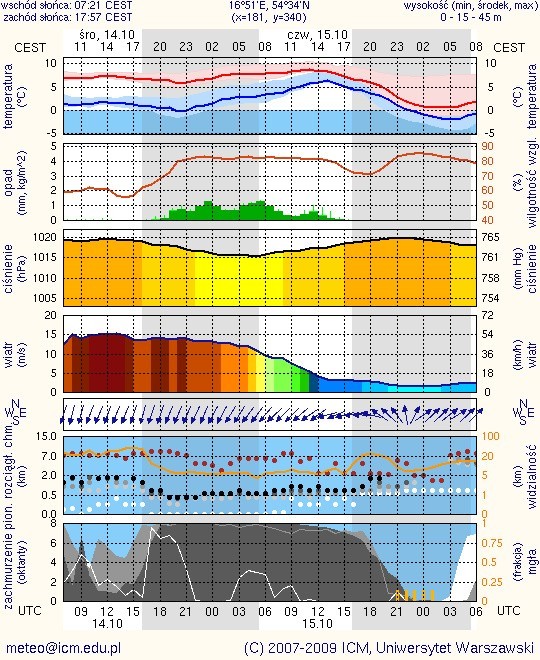 Meteorogram - Ustka - 14.10.2009 ze strony new.meteo.pl....