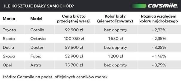 Biały to ulubiony kolor nabywców nowych samochodów – wynika...