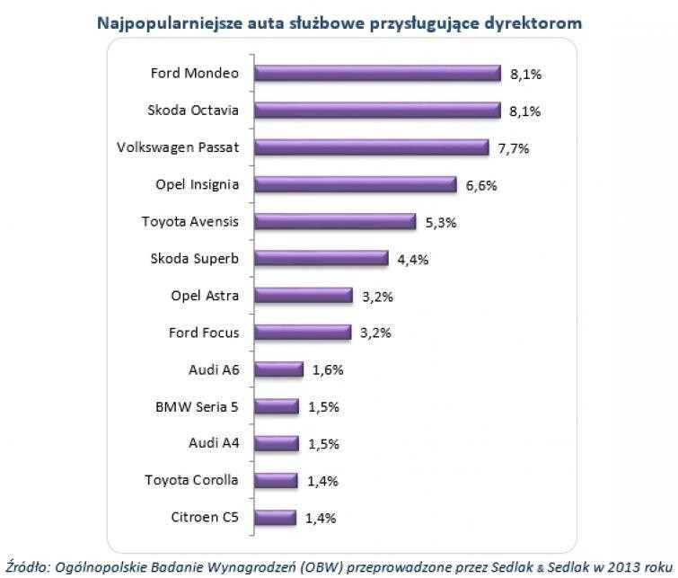 Najpopularniejsze samochody służbowe dla dyrektorów w Polsce