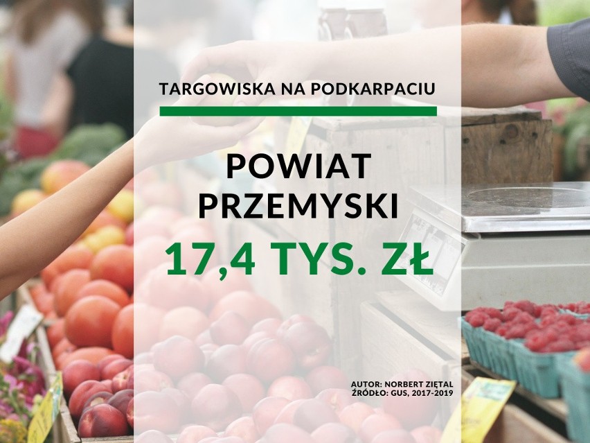 25. miejsce - powiat przemyski: 17,4 tys. złotych