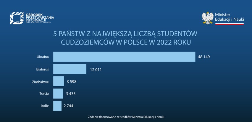 Duży wzrost liczby studentów z Ukrainy. Nowy raport OPI „Cudzoziemcy na uczelniach w Polsce”