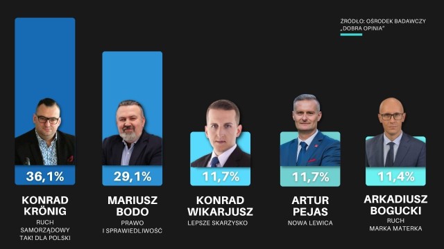 Wyniki sondażu na prezydenta Skarżyska-Kamiennej