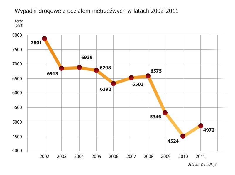 Wypadki drogowe z udziałem nietrzeźwych, Fot: Yanosik.pl