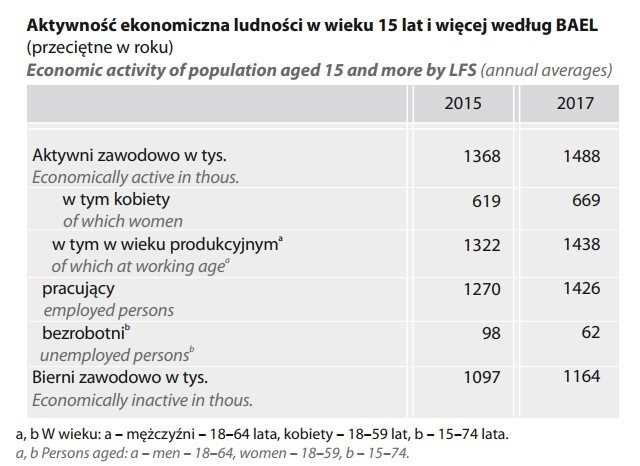 Dwa lata temu aktywnych zawodowo było 1368 tys. Małopolan....