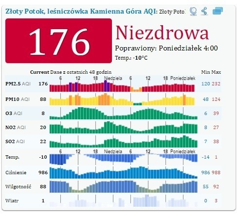 Alarm smogowy 30.01.2017 w woj. śląskim...