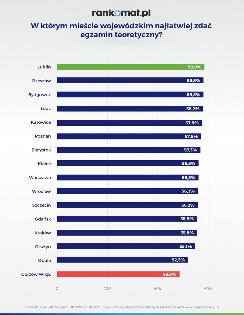 Wiemy, gdzie najłatwiej i najlepiej zdaje się egzaminy na prawo jazdy kategorii B (zdjęcia)