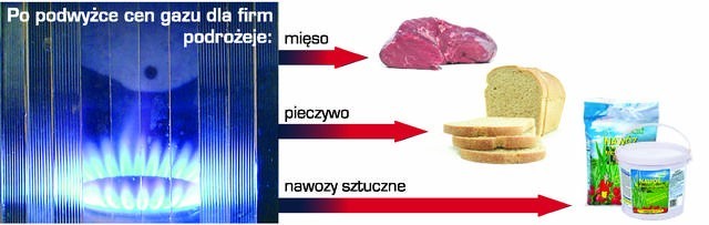 Droższy gaz, droższe mięso