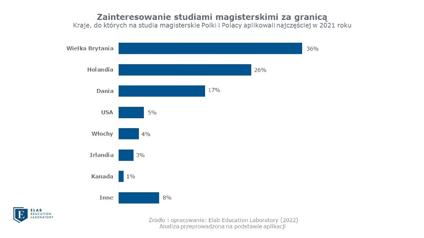 Studia magisterskie za granicą to nie tylko szansa na...