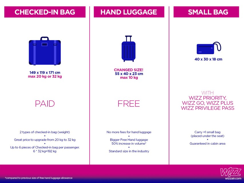 Bagaż podręczny w Wizz Air. Zmiany od lipca i października 2017. Darmowa torba większa