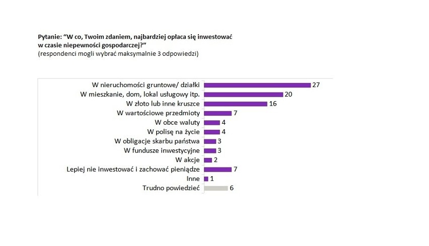 W niepewnych czasach na znaczeniu zyskuja inwestycje w grunty. Uważa się je za bezpieczne