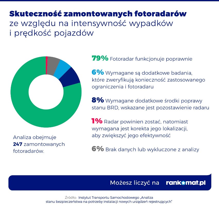 W Belgii na 1000 km2 przypada 30 fotoradarów, w Polsce…...