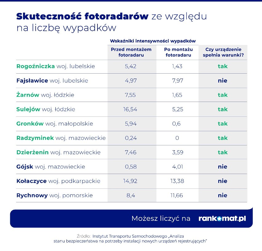 W Belgii na 1000 km2 przypada 30 fotoradarów, w Polsce…...