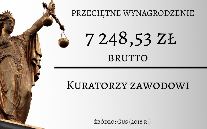 Zarobki sędziów i prokuratorów w Polsce. Nawet 19 tys. zł. Oto wynagrodzenia w wymiarze sprawiedliwości. Najnowsze dane GUS