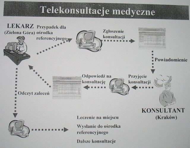 Tak opisowo pokazano, jak mają wyglądąć telekonsultacje medyczne między szpitalami