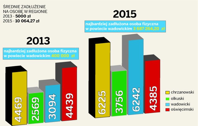 Liczby dłużników z Małopolski zachodniej odnotowanych w Krajowym Rejestrze Długów w 2013 i 2015 roku