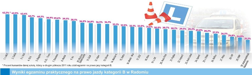 Prawo jazdy w Radomiu. Które szkoły uczą najLepiej? (ranking)