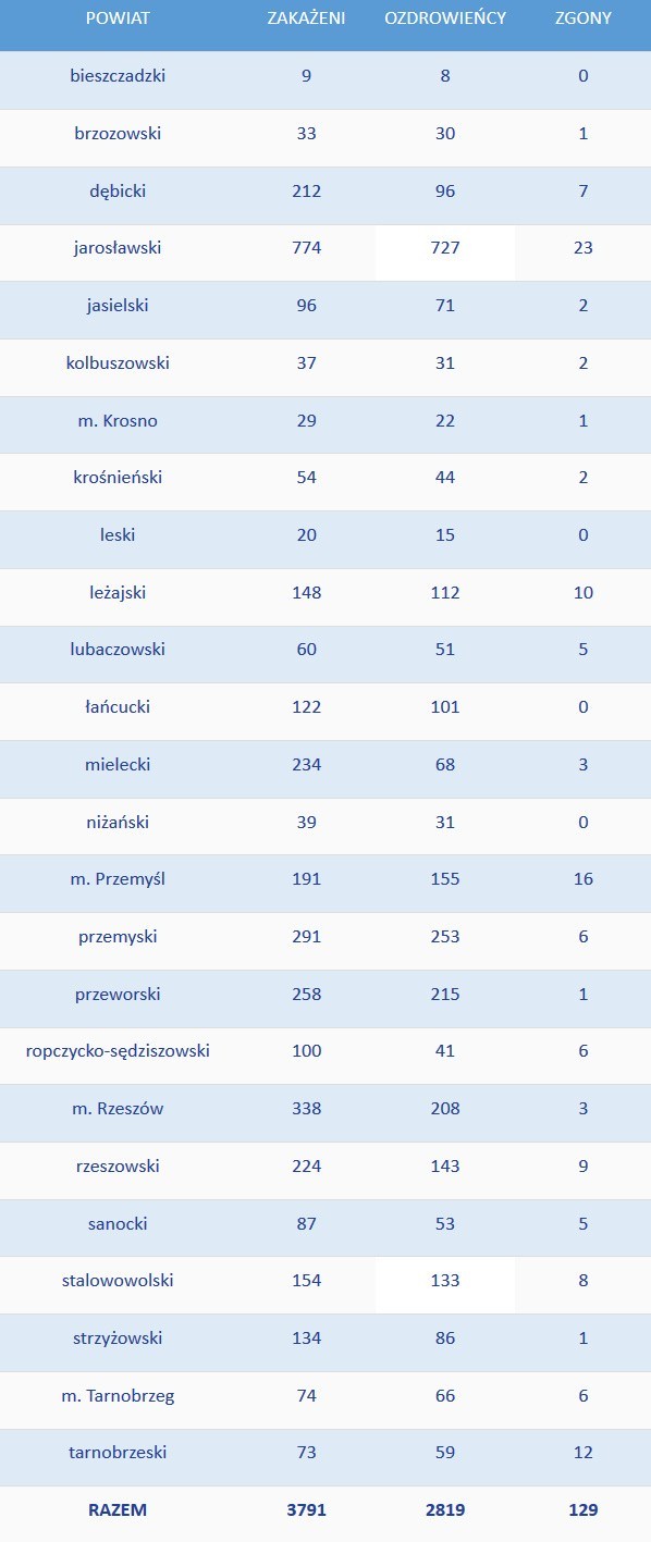 Rekord zakażeń na Podkarpaciu: 115 przypadków, 3 zgony [RAPORT 29 WRZEŚNIA]