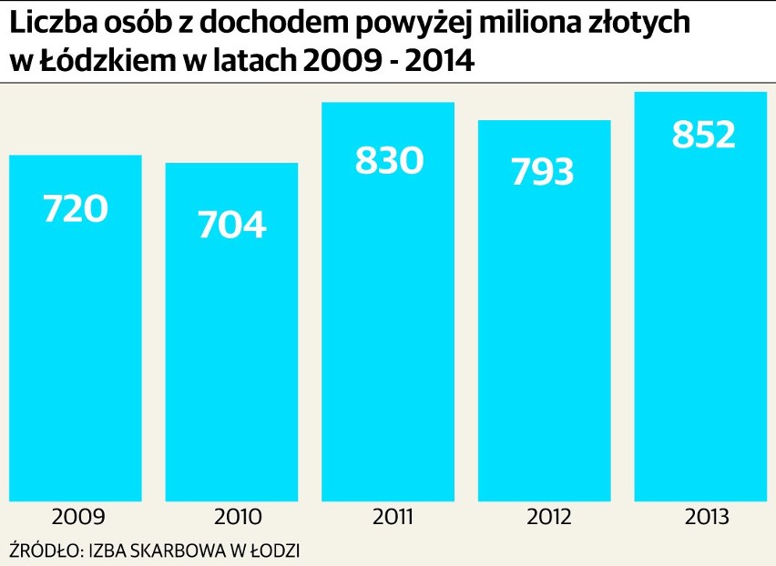 W regionie łódzkim przybyło milionerów