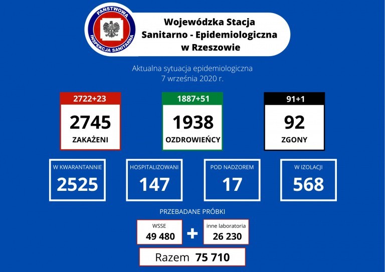 23 zakażenia na Podkarpaciu. Nie żyje 82-latek leczony w Łańcucie. W Polsce 302 nowe przypadki i 4 zgony [RAPORT 7.09]