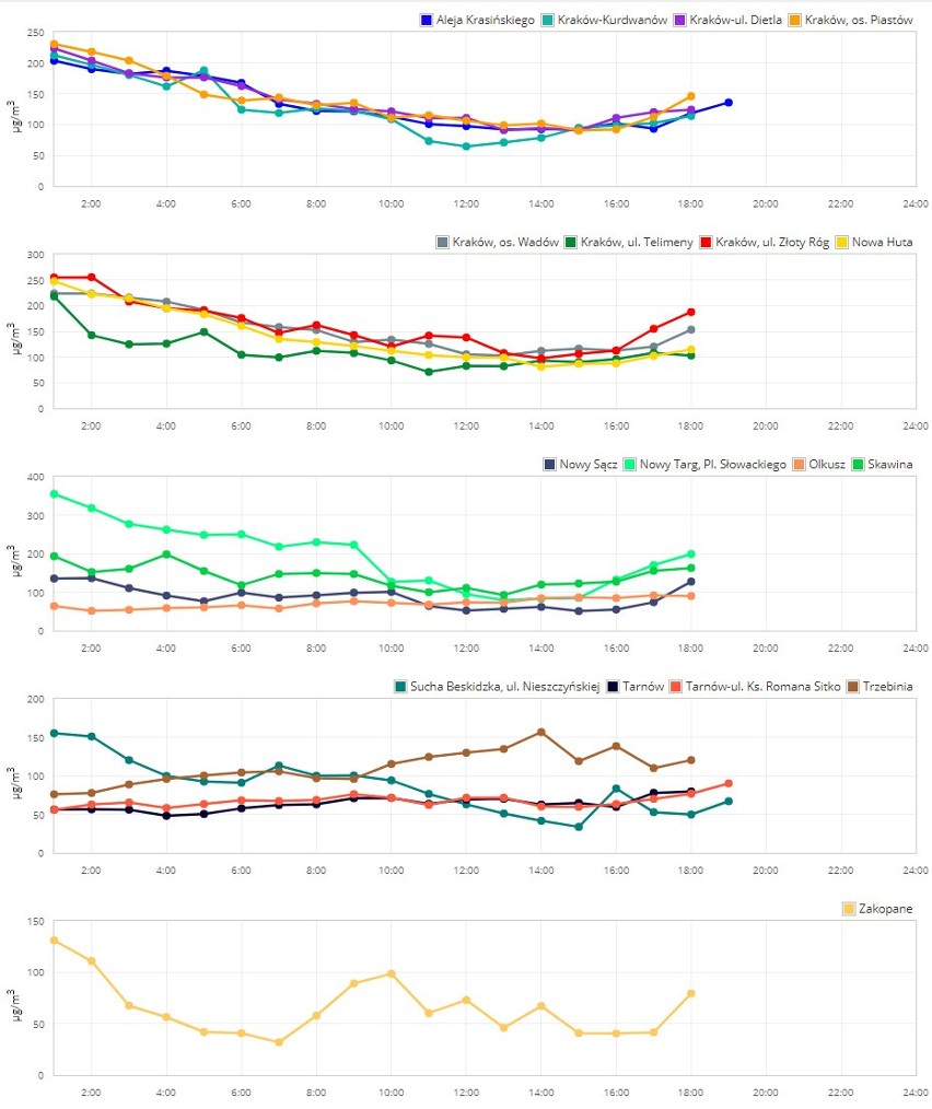 Smog w Krakowie i Małopolsce nie odpuszcza. Bardzo zły stan powietrza [DANE]