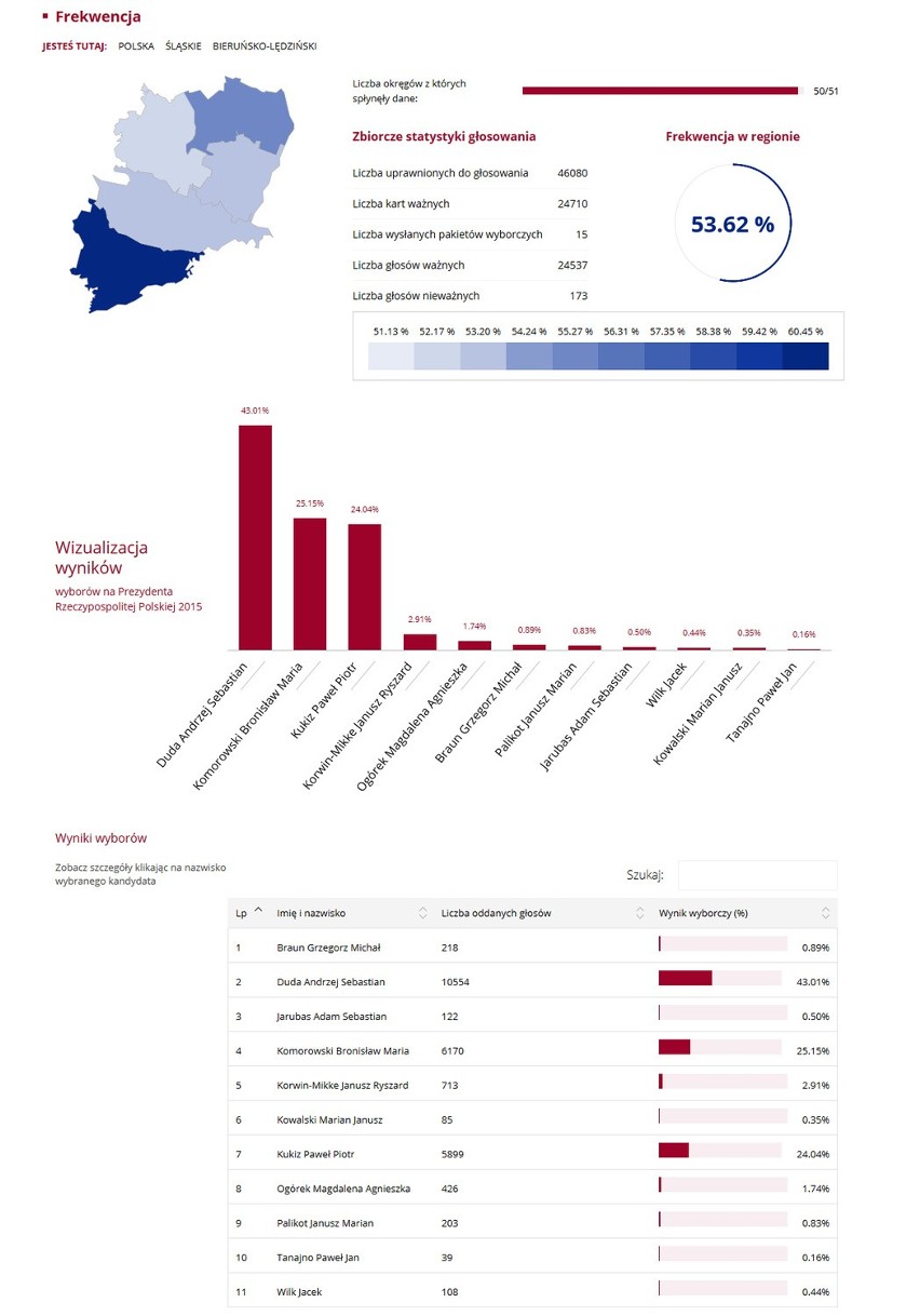 Wybory prezydenckie 2015. Wyniki: Na Śląsku Komorowski przed Dudą WYBORY 2015 WYNIKI