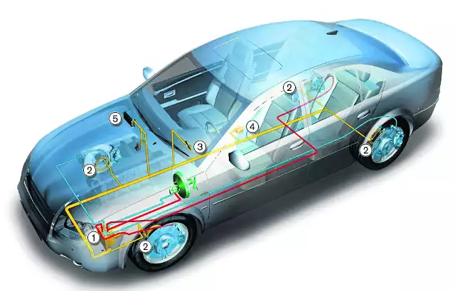 Rozmieszczenie elementów systemu stabilizacyjnego w samochodzie: 1. Elektroniczno-hydrauliczny moduł ESP2. Czujniki przy kołach3. Czujnik skrętu kierownicy4. Czujnik przyspieszenia poprzecznego i kątowego. 5. Komputer sterujący silnikiem Fot: Bosch