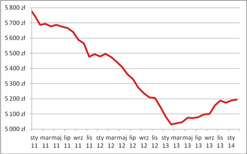 Dostępność mieszkań na rynku wtórnym przestała rosnąć...