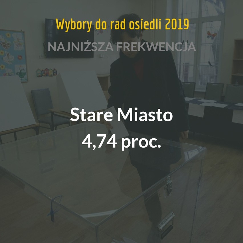 Według nieoficjalnych wyników frekwencja w wyborach do rad...