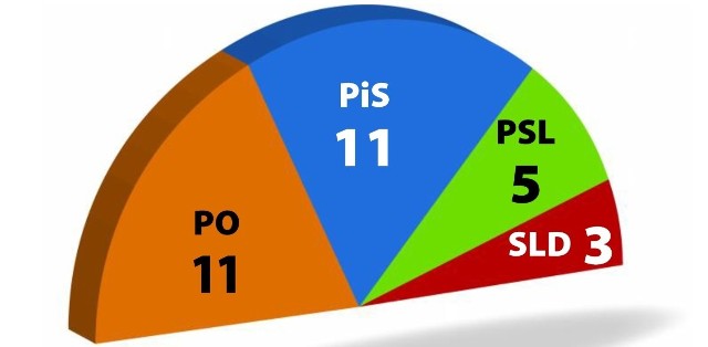 Wyniki wyborów samorządowych 2010 - sejmik województwa podlaskiego. Rozkład mandatów