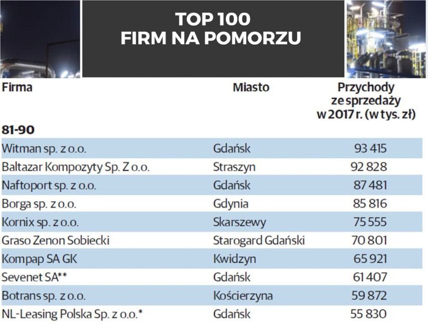 TOP 100 największych firm na Pomorzu. Ranking firm pod...