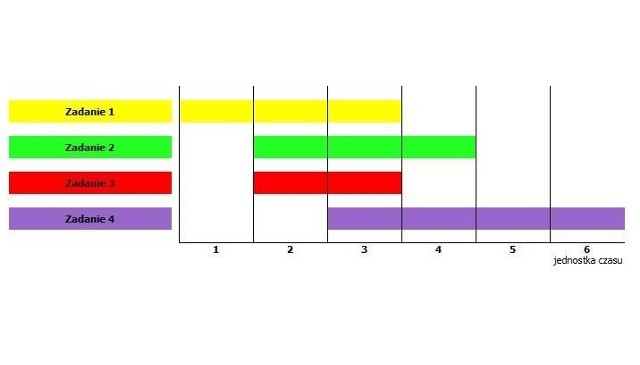 Harmonogram rzeczowy jako wykresHarmonogram rzeczowy w formie wykresu