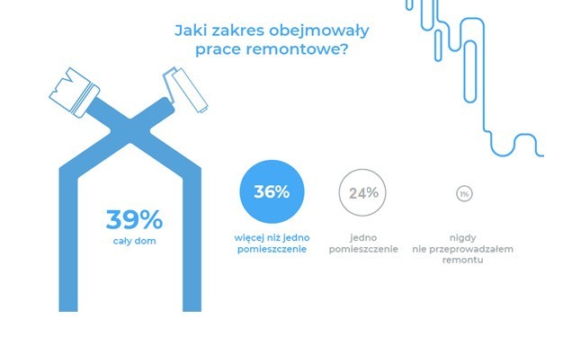 Remont przełożył przez koronawirusa niemal co czwarty Polak. Czy pandemia wykończy firmy remontowe?