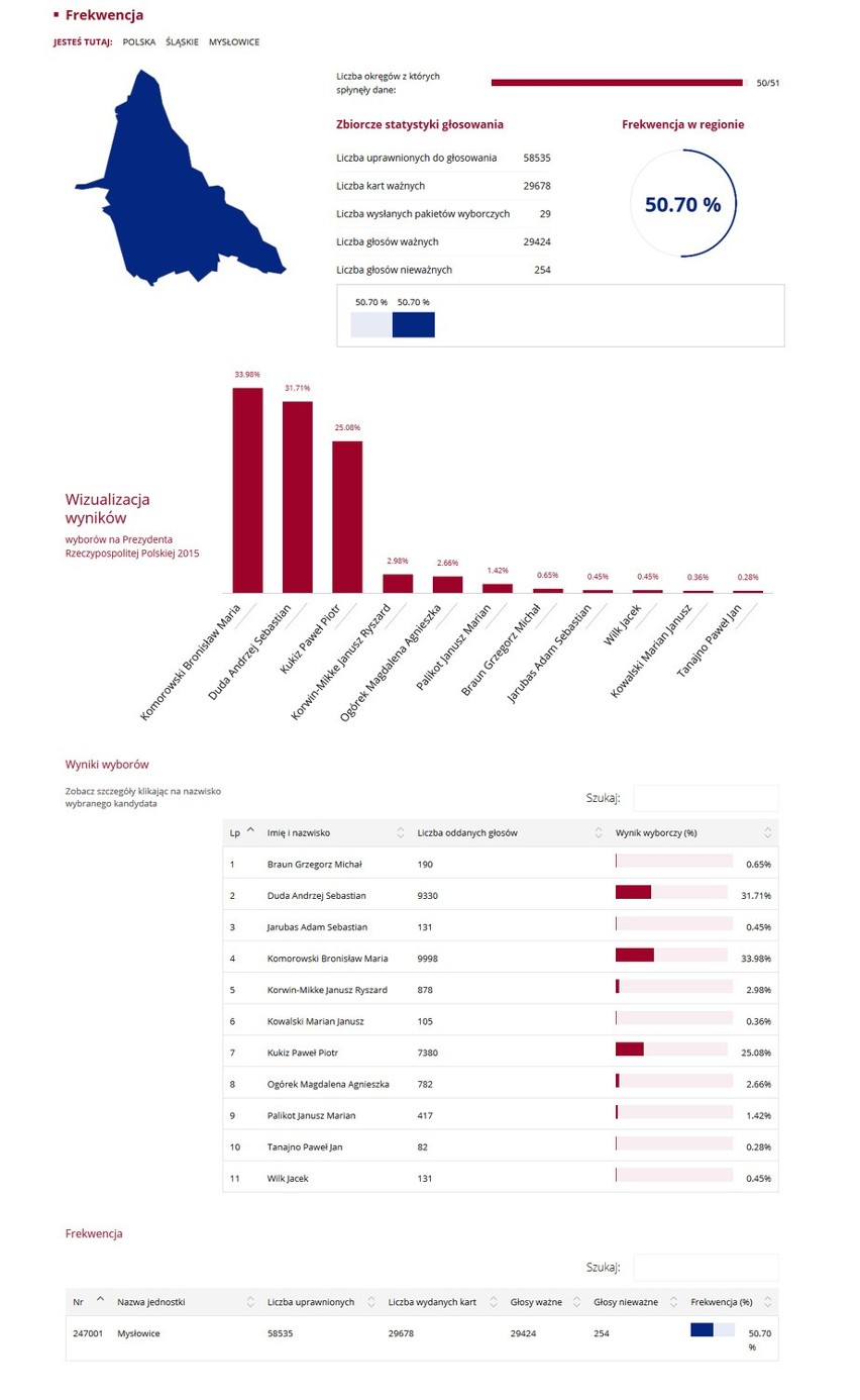 Wybory prezydenckie 2015. Wyniki: Na Śląsku Komorowski przed Dudą WYBORY 2015 WYNIKI
