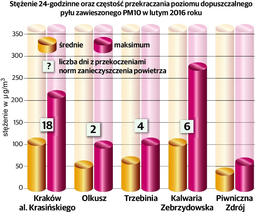 Groźny smog kalwaryjski