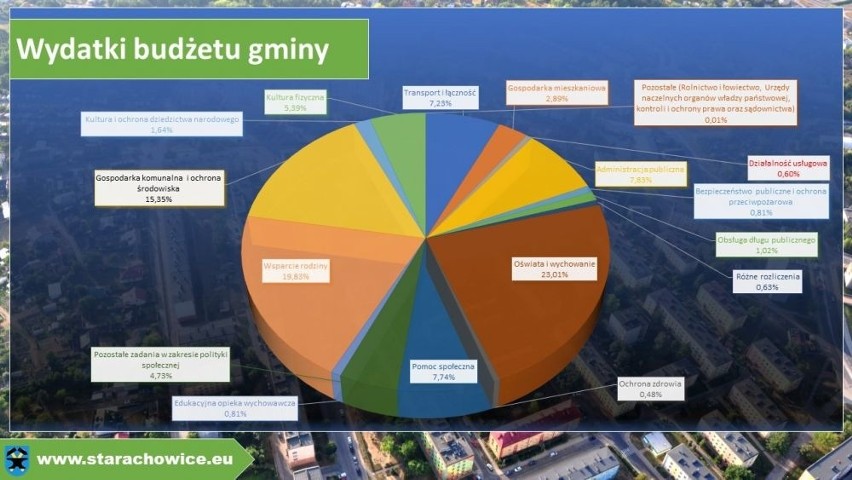 Budżet Starachowic na rok 2019. Zobacz ile pieniędzy i na co będą wydane