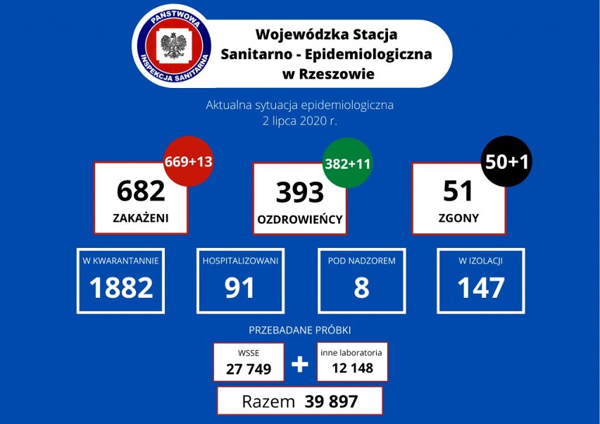 Koronawirus na Podkarpaciu. W szpitalu zmarła 75-latka. Jest 13 nowych zakażeń [Czwartek, 2 lipca]