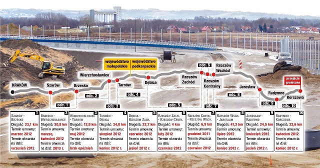 Planowany przebieg i termin zakończenia poszczególnych etapów autostrady między Krakowem a Korczową.