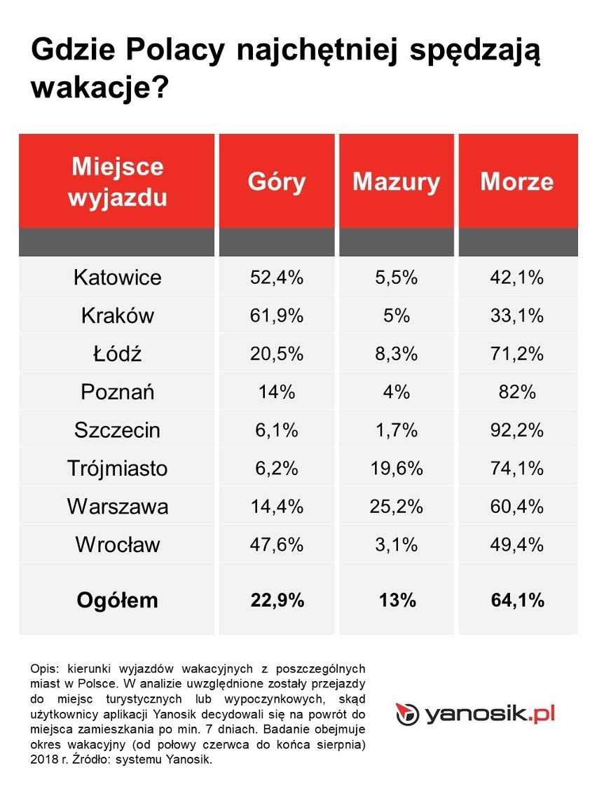 W góry, na Mazury czy nad Morze Bałtyckie? Jaki kierunek...