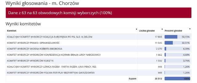 Wyniki eurowyborów w Chorzowie