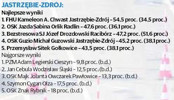 Ranking szkół jazdy 2014