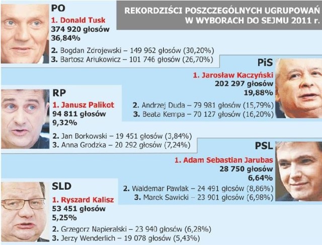Wyniki wyborów 2011