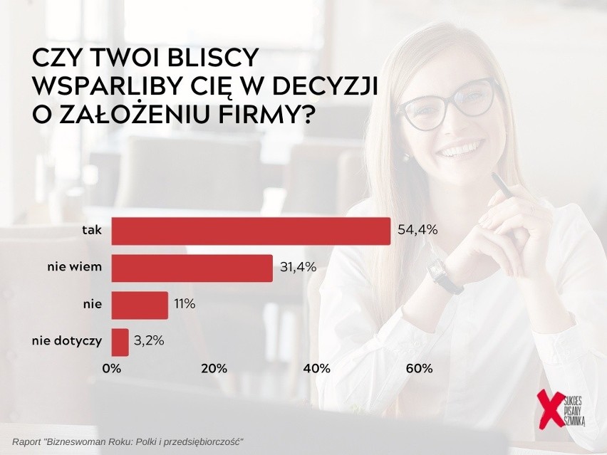 Co siódma polska przedsiębiorczyni rozważa zmianę branży, z czego połowa wybrałaby nową. „Bizneswoman Roku: Polki i przedsiębiorczość"