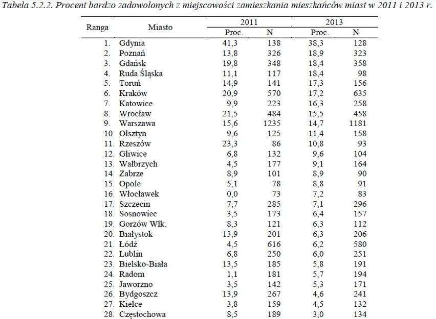 We Wrocławiu żyje się coraz gorzej. Mieszkańcy narzekają [BADANIA]