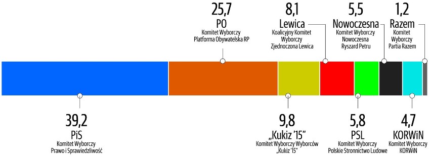 Sondaż wyborczy "Głosu": Sześć partii w Sejmie. PiS potrzebuje Kukiza. PO liczy na PSL i... lewicę