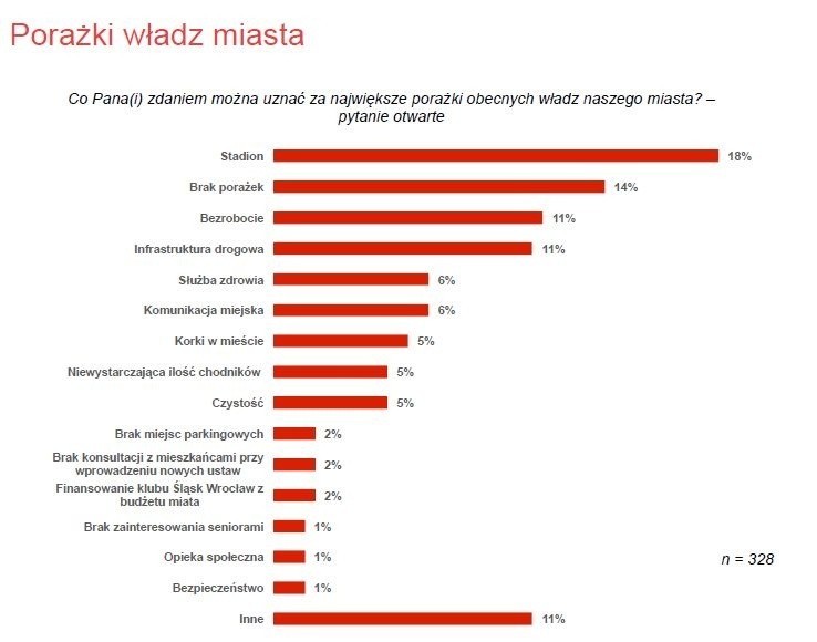 PO sonduje swoje szanse w wyborach i ocenia porażki Dutkiewicza [SONDAŻE]