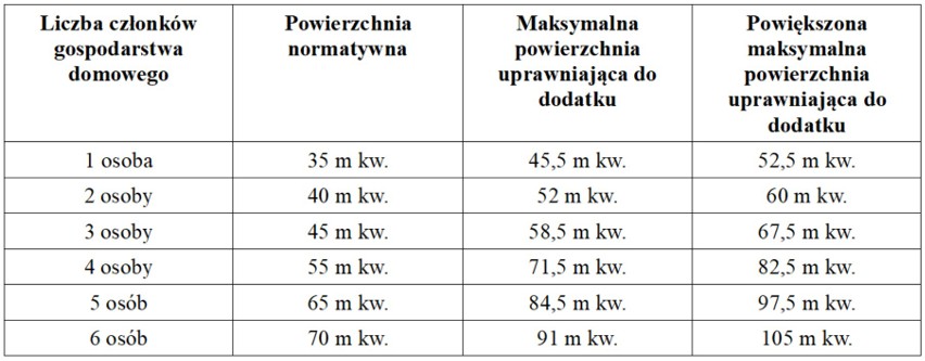 Kryterium powierzchni przy dodatku mieszkaniowym....