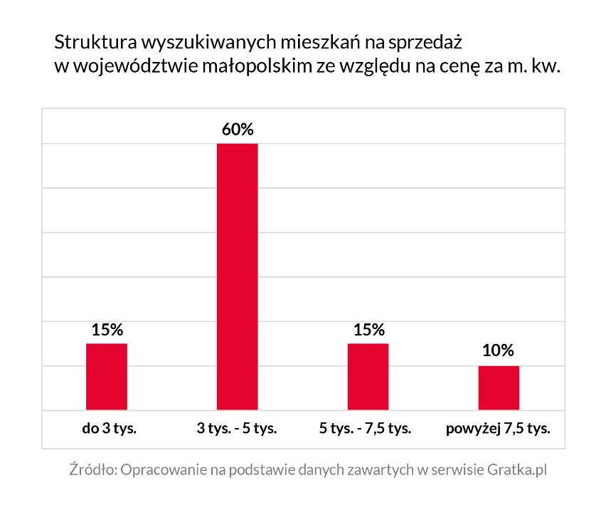 Małopolski rynek nieruchomości 2018. Jak zmieniały się ceny mieszkań na sprzedaż i wynajem? [RAPORT]