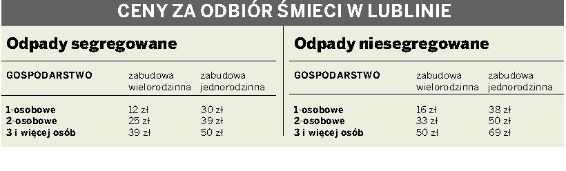Lublin: Minął termin składania deklaracji śmieciowych (CENY ODBIORU ODPADÓW)