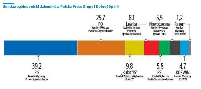 Nasz sondaż w całej Polsce. Padają bastiony Platformy, ale... PiS sam nie stworzy rządu. Zobacz wyniki w kraju i województwach