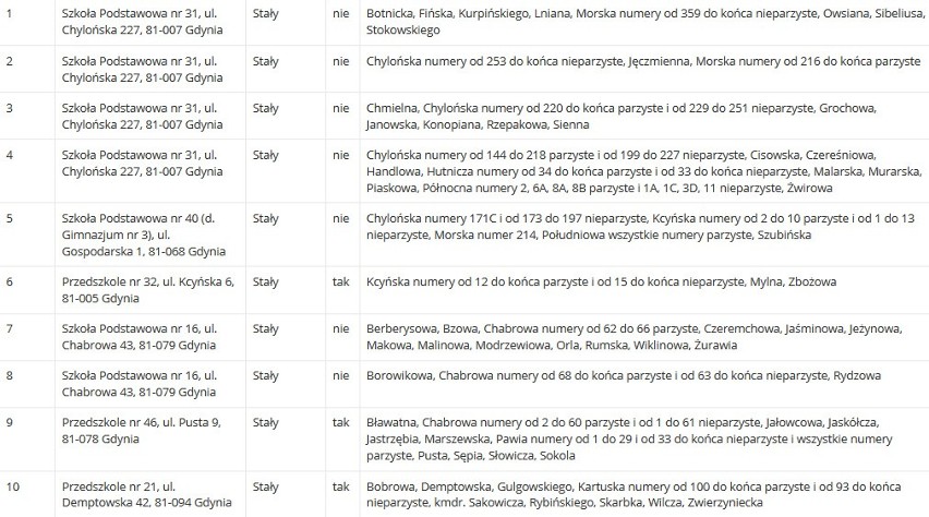 Wybory prezydenckie 2020. Gdzie głosować w Gdyni w II turze wyborów prezydenckich? Lista obwodów i lokali wyborczych